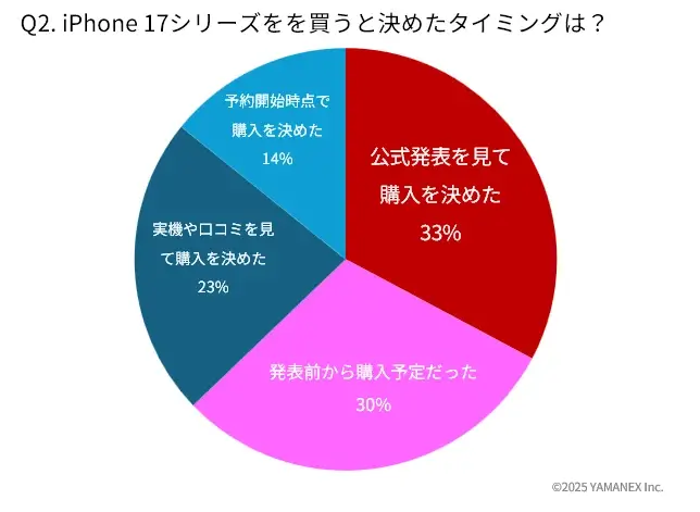 iPhone 17購入者183名にアンケート!リアルな満足度と選ばれた理由を徹底分析 9 iPhone 17購入者アンケート:3割超が公式発表を見て決めた!iPhone 17を買うと決めたタイミング