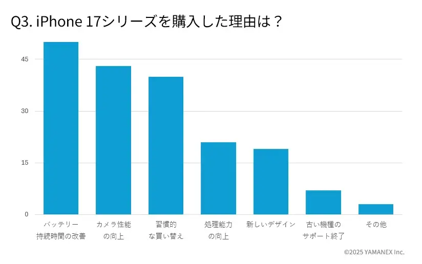 iPhone 17購入者183名にアンケート!リアルな満足度と選ばれた理由を徹底分析 13 iPhone 17購入者アンケート:バッテリー持続時間の改善が再注目!iPhone 17の購入理由