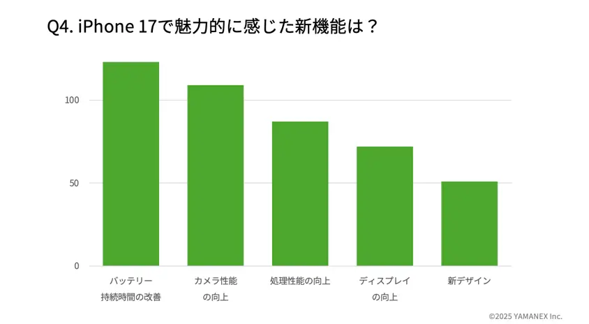 iPhone 17購入者183名にアンケート!リアルな満足度と選ばれた理由を徹底分析 17 iPhone 17購入者アンケート:どの機能に惹かれた?iPhone 17で魅力的だった新機能トップ5