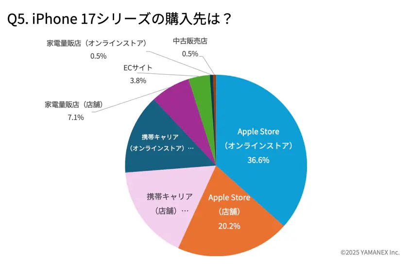 iPhone 17購入者183名にアンケート!リアルな満足度と選ばれた理由を徹底分析 20 iPhone 17購入者アンケート:どこで買った?iPhone 17シリーズの購入先