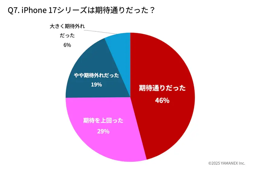 iPhone 17購入者183名にアンケート!リアルな満足度と選ばれた理由を徹底分析 28 iPhone 17購入者アンケート:どの機能に惹かれた?iPhone 17で魅力的だった新機能トップ5