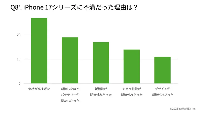 iPhone 17購入者183名にアンケート!リアルな満足度と選ばれた理由を徹底分析 33 iPhone 17購入者アンケート:不満の理由