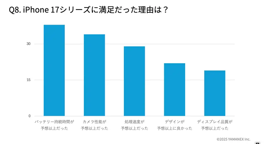 iPhone 17購入者183名にアンケート!リアルな満足度と選ばれた理由を徹底分析 31 iPhone 17購入者アンケート:満足の理由