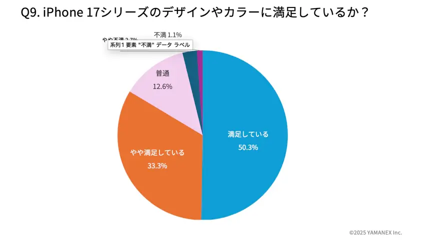 iPhone 17購入者183名にアンケート!リアルな満足度と選ばれた理由を徹底分析 39 iPhone 17購入者アンケート:デザイン・カラーの満足度