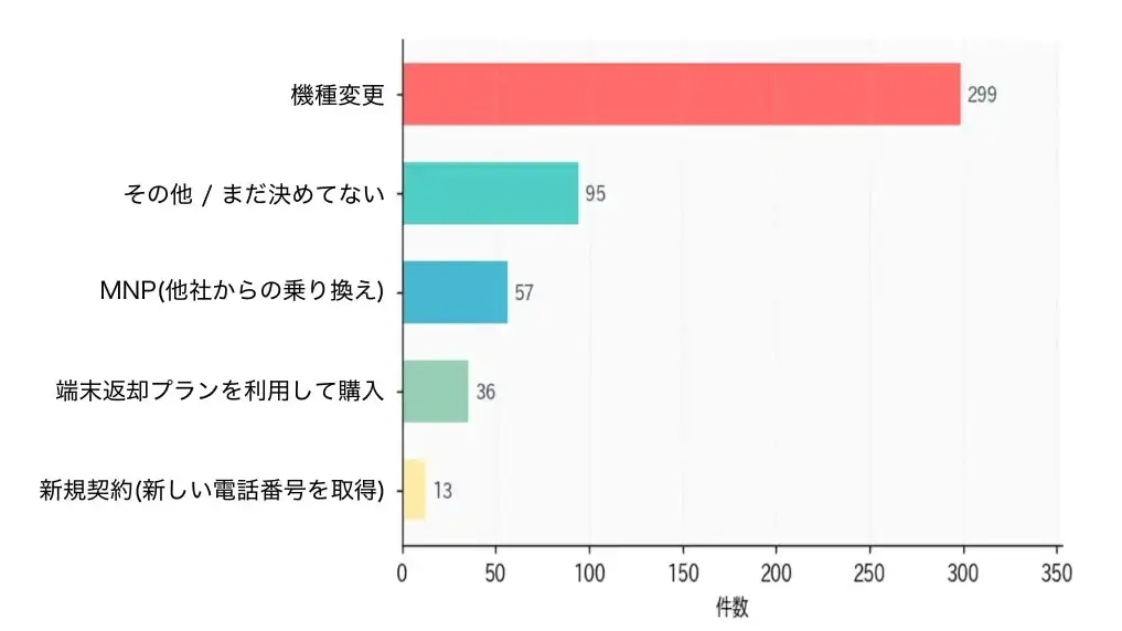 iPhone17eは売れるのか?iPhoneユーザー500名の本音を徹底調査 14 グラフ5.キャリアショップでのiPhone17e購入方法