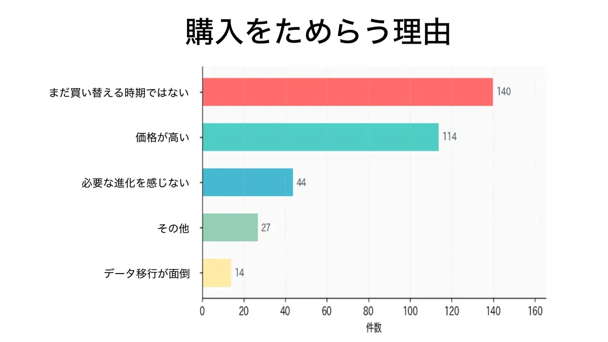 iPhone17eは売れるのか?iPhoneユーザー500名の本音を徹底調査 5 グラフ2.iPhone17e 購入をためらう理由