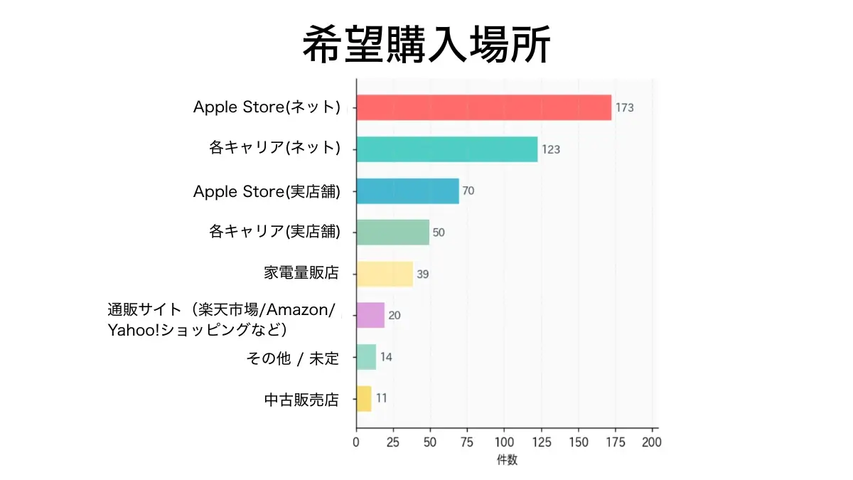 iPhone17eは売れるのか?iPhoneユーザー500名の本音を徹底調査 8 グラフ3.iPhone17e購入場所の希望