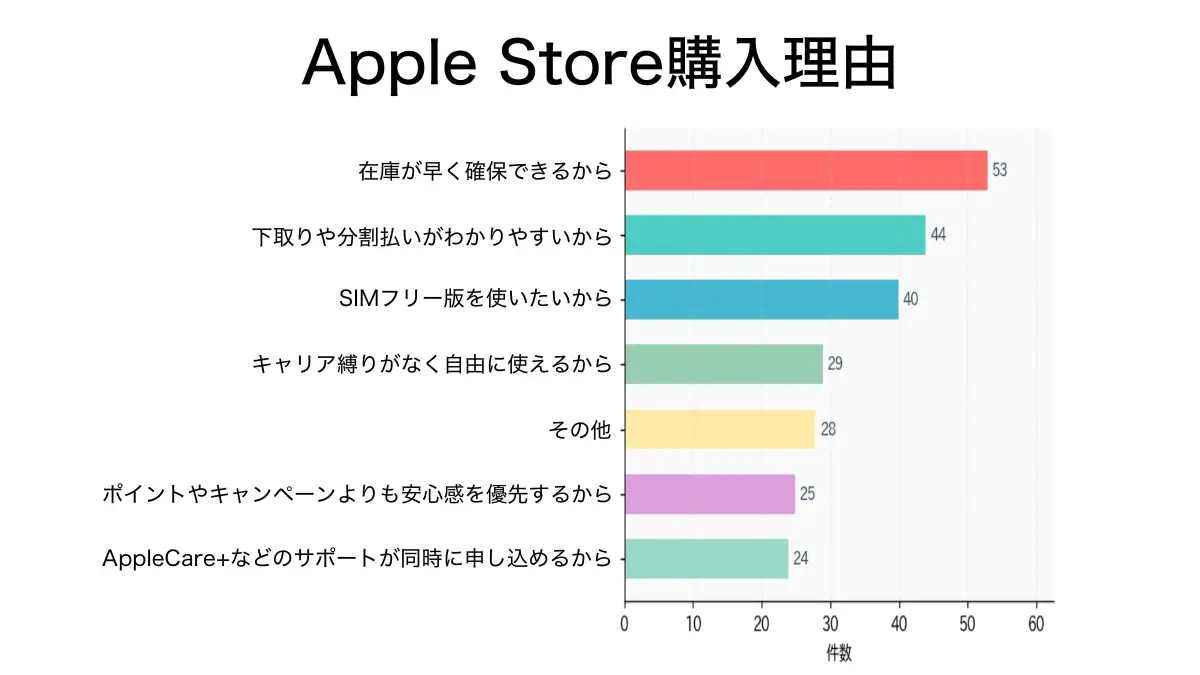 iPhone17eは売れるのか?iPhoneユーザー500名の本音を徹底調査 10 iPhone17e グラフ4.Apple Storeで購入する理由