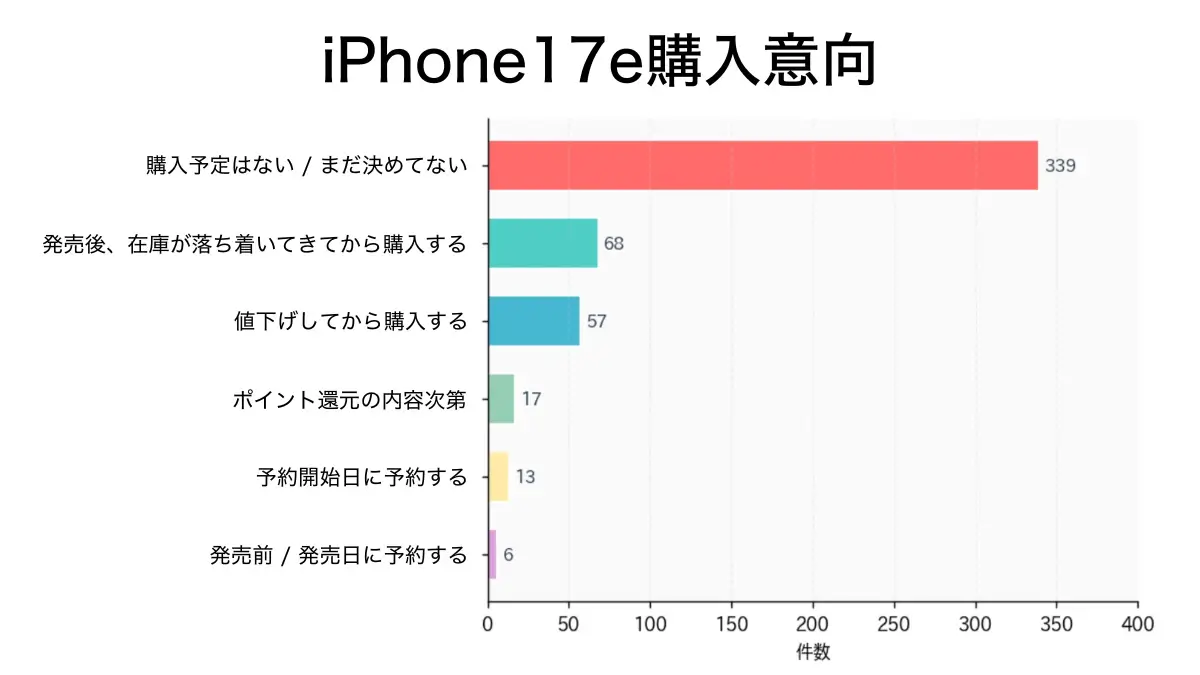 iPhone17eは売れるのか?iPhoneユーザー500名の本音を徹底調査 2 グラフ1.iPhone17e購入意向