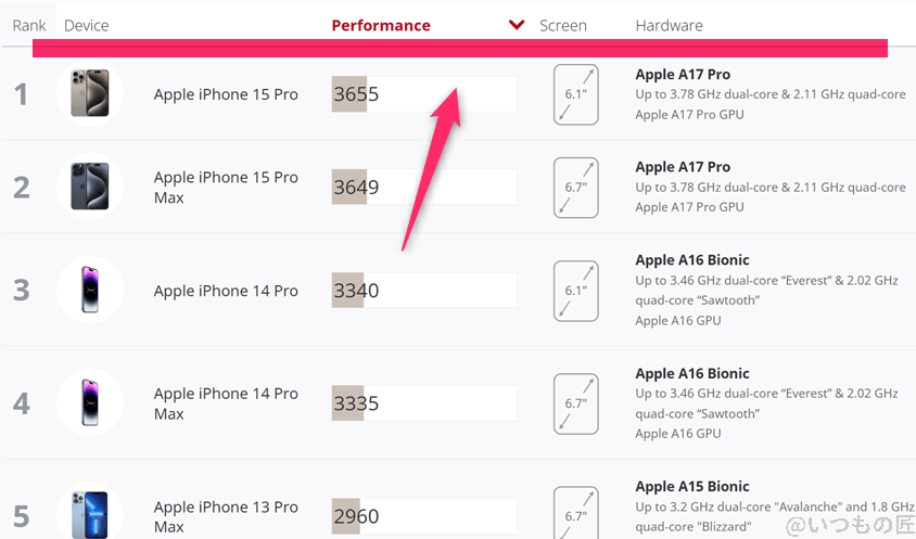 【実機検証】iPhone17 ProのAnTuTuベンチマークは200万超え!A19 Proチップは何が変わった? 19 iPhone17 ProAnTuTu ベンチマーク 3DMark SlingShot Androidのランキング結果