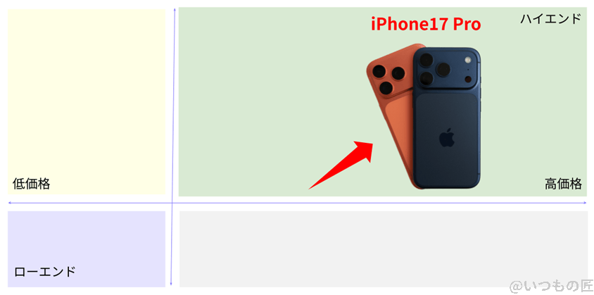 【実機検証】iPhone17 ProのAnTuTuベンチマークは200万超え!A19 Proチップは何が変わった? 3 iPhone17 Pro ベンチマーク 市場ポジションを示す図解