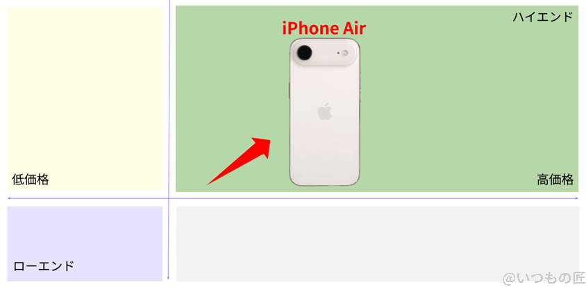 【実機測定】iPhone AirのAnTuTuベンチマークは薄さの代償で性能低下?処理性能が高いモデルはどれ? 3 iPhoneAir ベンチマーク 市場ポジションを示す図解
