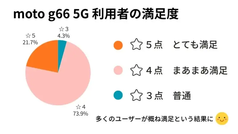 moto g66 5Gの口コミは正直どう?評判からわかったイマイチな点と購入前の注意点まとめ 3 moto g66 5G 利用者の満足度